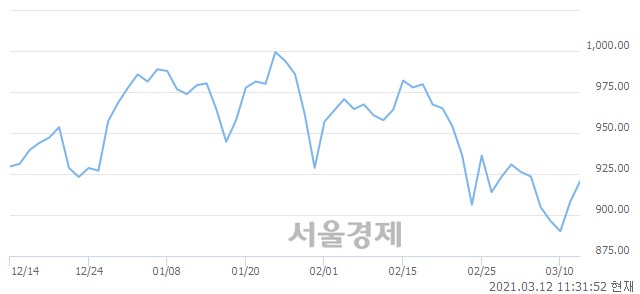 오전 11:31 현재 코스닥은 45:55으로 매수우위, 매도강세 업종은 컴퓨터서비스업(1.44%↑)