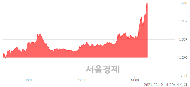<코>티비씨, 상한가 진입.. +29.84% ↑