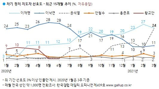 윤석열, 차기 대권 지지율 수직 상승 24% 기록…이재명과 공동 1위