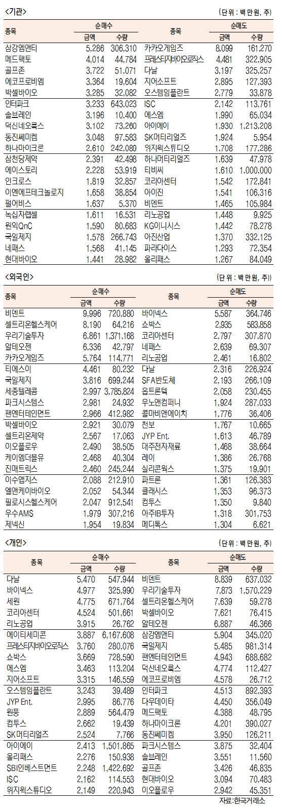 [표]코스닥 기관·외국인·개인 순매수·도 상위종목(3월 12일-최종치)