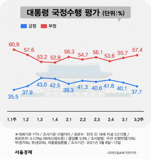 ‘LH 투기 의혹’ 확산…文, 콘트리트 지지율 ‘40%’ 붕괴