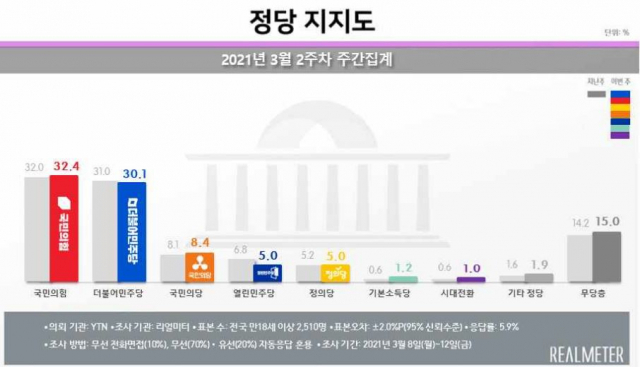 ‘LH 투기 의혹’ 확산…文, 콘트리트 지지율 ‘40%’ 붕괴