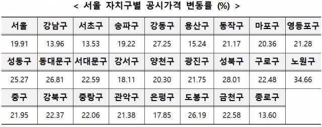 아파트 공시가, 노원구 34% 급등…서울 외곽도 '세폭탄' 예고