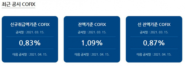 '주담대 변동금리 기준' 코픽스, 두 달 연속 하락