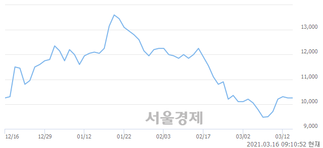 <유>후성, 3.41% 오르며 체결강도 강세로 반전(160%)