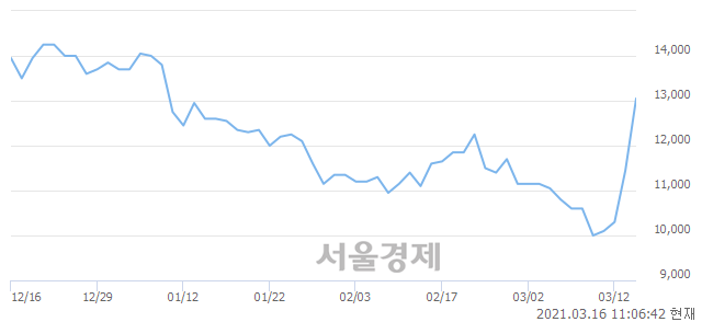 <유>유유제약1우, 상한가 진입.. +29.69% ↑