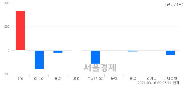 [개장 시황] 코스닥 928.17.. 개인의 순매수에 상승 출발 (▲1.27, +0.14%)