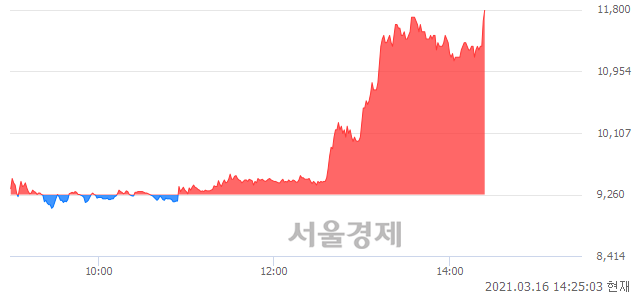 <코>컴퍼니케이, 상한가 진입.. +29.59% ↑