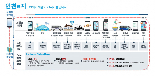 인천여행 플랫폼 ‘인천e지’ 개념도./자료 제공=한국관광공사