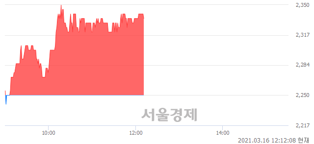 <코>율호, 3.78% 오르며 체결강도 강세 지속(270%)