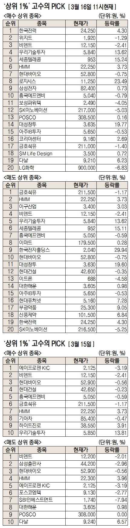 [주식 초고수는 지금]한국전력 대거 사들이고, 가상화폐 관련주도 매매 활발