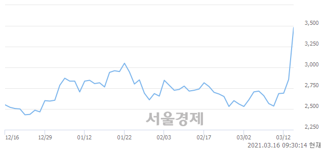<유>진흥기업, 전일 대비 20.32% 상승.. 일일회전율은 5.58% 기록