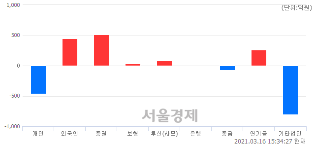 [마감 시황]  외국인과 기관의 동반 매수세.. 코스닥 940.65(▲13.75, +1.48%) 상승 마감