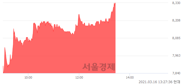 <코>나노스, 6.52% 오르며 체결강도 강세 지속(160%)