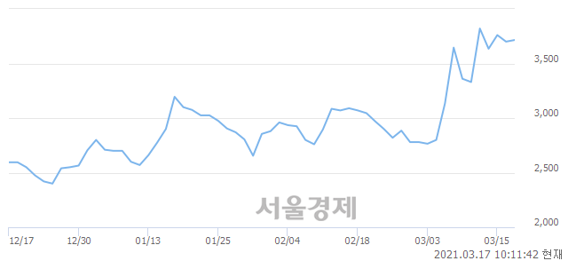 <코>비에이치아이, 매수잔량 490% 급증