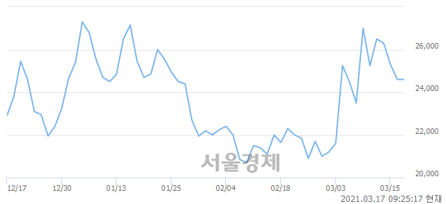 <코>에이텍티앤, 3.25% 오르며 체결강도 강세 지속(186%)