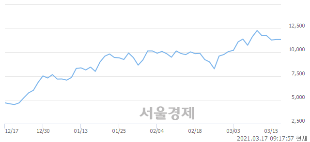 <코>NEW, 4.41% 오르며 체결강도 강세 지속(179%)