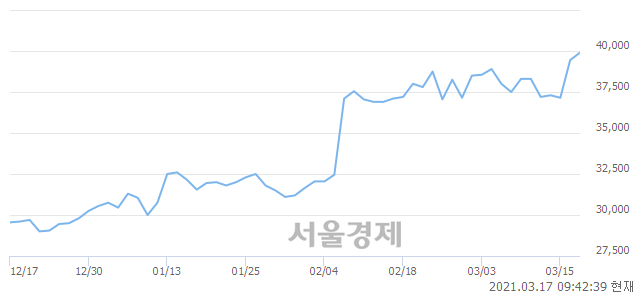 <유>한섬, 3.17% 오르며 체결강도 강세로 반전(138%)