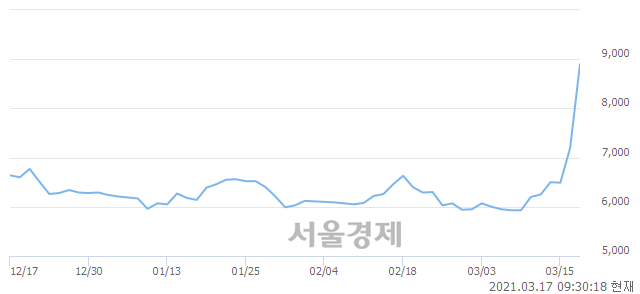 <코>한국맥널티, 전일 대비 30.00% 상승.. 일일회전율은 51.31% 기록