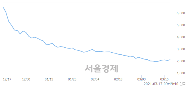 <코>엔투텍, 전일 대비 7.05% 상승.. 일일회전율은 1.18% 기록