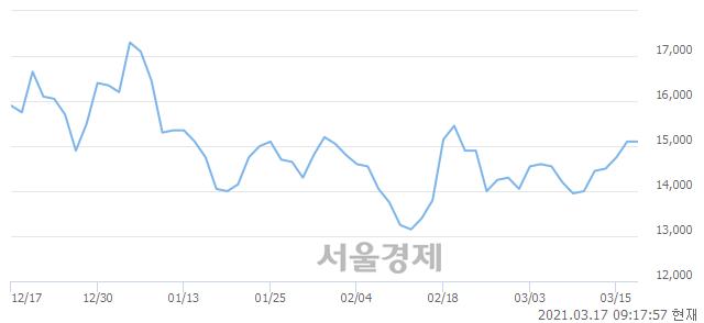 <코>펩트론, 3.31% 오르며 체결강도 강세 지속(263%)