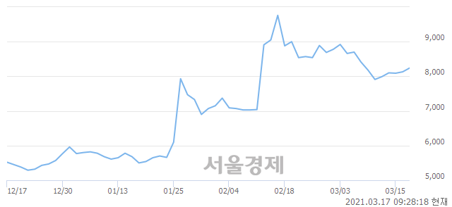 <코>SFA반도체, 3.08% 오르며 체결강도 강세 지속(180%)