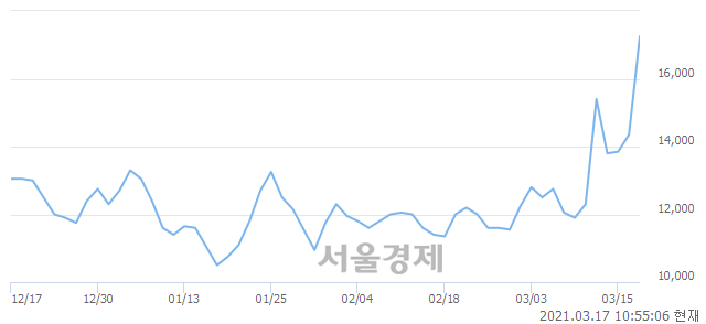 <코>아이진, 매도잔량 663% 급증