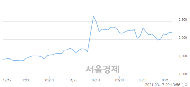 <코>와이제이엠게임즈, 3.20% 오르며 체결강도 강세로 반전(136%)