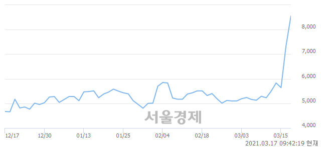 <코>네오오토, 전일 대비 11.87% 상승.. 일일회전율은 78.33% 기록