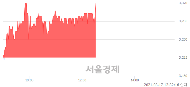 <유>미래산업, 3.27% 오르며 체결강도 강세 지속(163%)