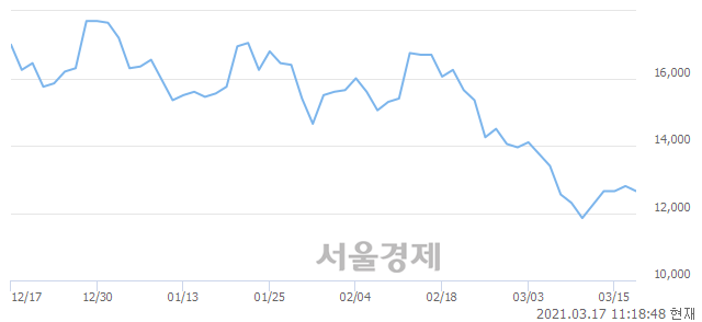 <코>어보브반도체, 3.52% 오르며 체결강도 강세로 반전(122%)