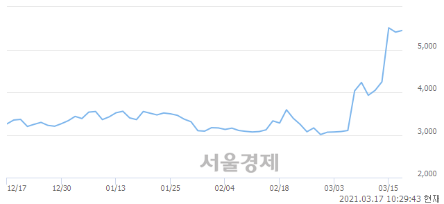 <코>동국알앤에스, 전일 대비 7.02% 상승.. 일일회전율은 26.58% 기록