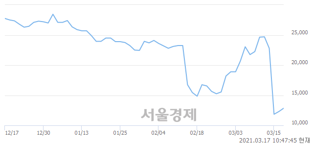 <코>에이치엘비생명과학, 4.07% 오르며 체결강도 강세 지속(135%)