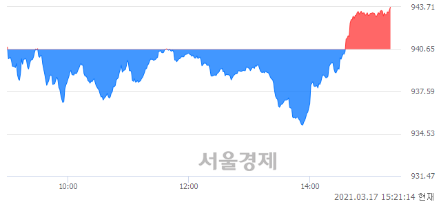 오후 3:20 현재 코스닥은 45:55으로 매수우위, 매도강세 업종은 운송업(0.25%↑)