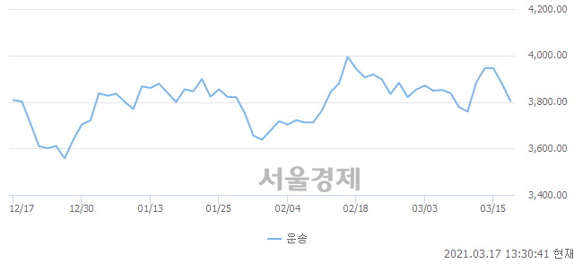 오후 1:30 현재 코스닥은 40:60으로 매수우위, 매수강세 업종은 종이·목재업(0.60%↓)