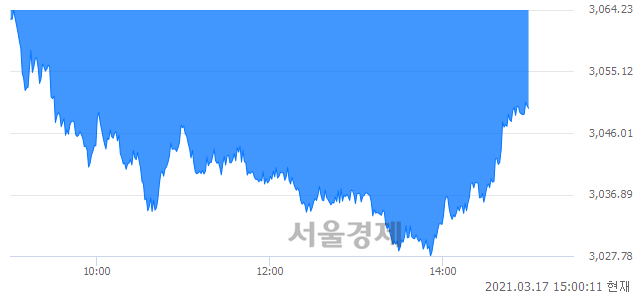 오후 3:00 현재 코스피는 48:52으로 매수우위, 매수강세 업종은 운수장비업(1.21%↓)