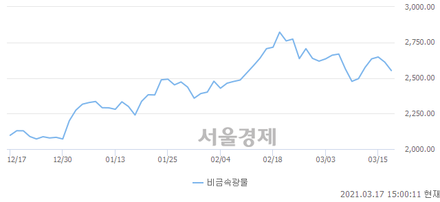 오후 3:00 현재 코스피는 48:52으로 매수우위, 매수강세 업종은 운수장비업(1.21%↓)