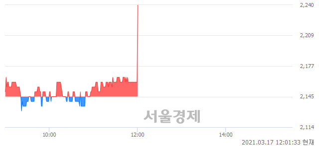 <코>이엑스티, 4.43% 오르며 체결강도 강세로 반전(127%)