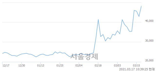 <유>삼성출판사, 매수잔량 598% 급증