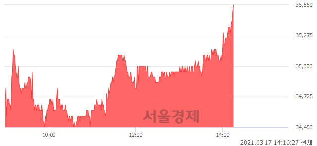 <코>하나머티리얼즈, 3.19% 오르며 체결강도 강세 지속(139%)