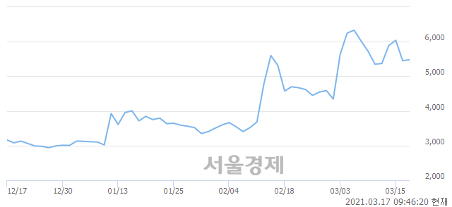 <코>미래생명자원, 매수잔량 308% 급증