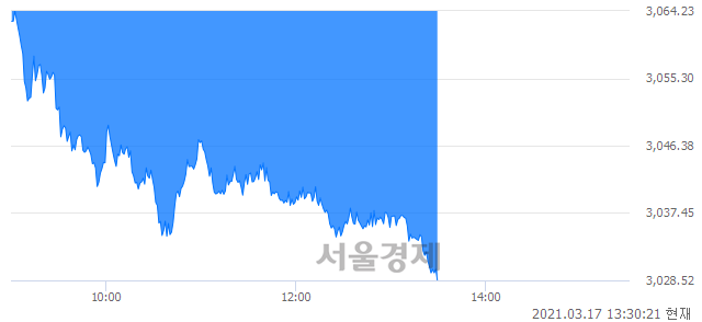 오후 1:30 현재 코스피는 44:56으로 매수우위, 매수강세 업종은 운수장비업(1.89%↓)