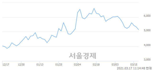 <코>앤씨앤, 4.51% 오르며 체결강도 강세로 반전(112%)