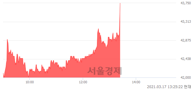 <코>피플바이오, 4.41% 오르며 체결강도 강세 지속(178%)