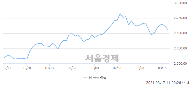 오전 11:00 현재 코스피는 46:54으로 매수우위, 매수강세 업종은 운수장비업(1.33%↓)