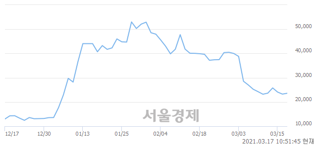 <코>수산아이앤티, 3.23% 오르며 체결강도 강세 지속(111%)