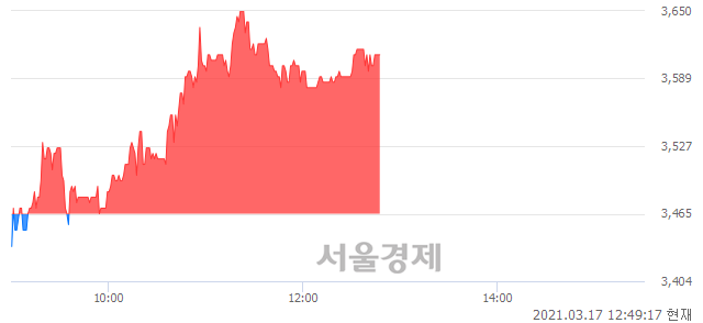 <코>티사이언티픽, 4.18% 오르며 체결강도 강세 지속(145%)