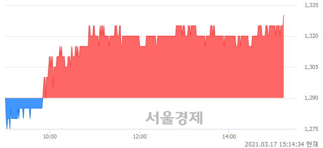 <코>바이온, 3.10% 오르며 체결강도 강세 지속(166%)