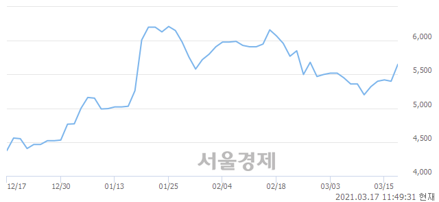 <코>성도이엔지, 전일 대비 7.04% 상승.. 일일회전율은 1.08% 기록