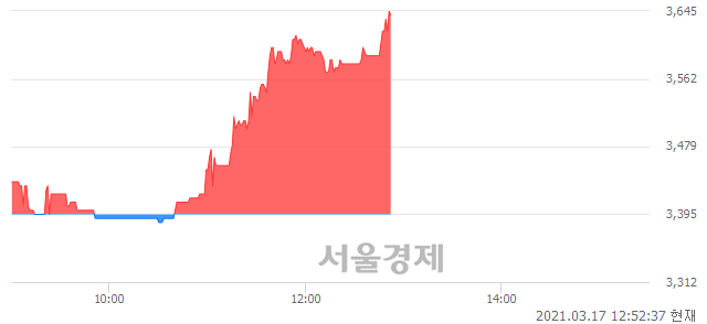 <코>모다이노칩, 전일 대비 7.22% 상승.. 일일회전율은 0.23% 기록